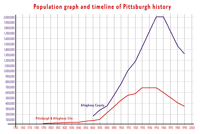 Pittsburgh Population Chart